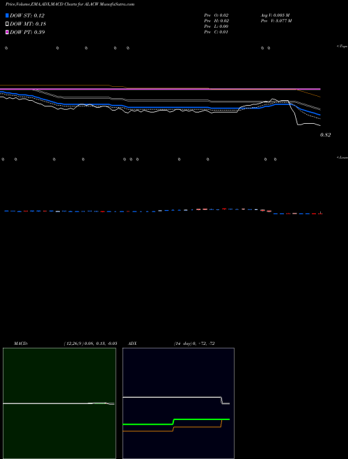 MACD charts various settings share ALACW Alberton Acquisition Corporation NASDAQ Stock exchange 