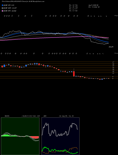Munafa  (ALAR) stock tips, volume analysis, indicator analysis [intraday, positional] for today and tomorrow