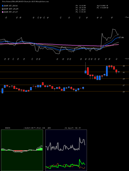 Munafa Alico, Inc. (ALCO) stock tips, volume analysis, indicator analysis [intraday, positional] for today and tomorrow