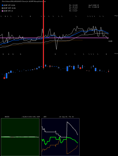 Munafa  (ALDFW) stock tips, volume analysis, indicator analysis [intraday, positional] for today and tomorrow