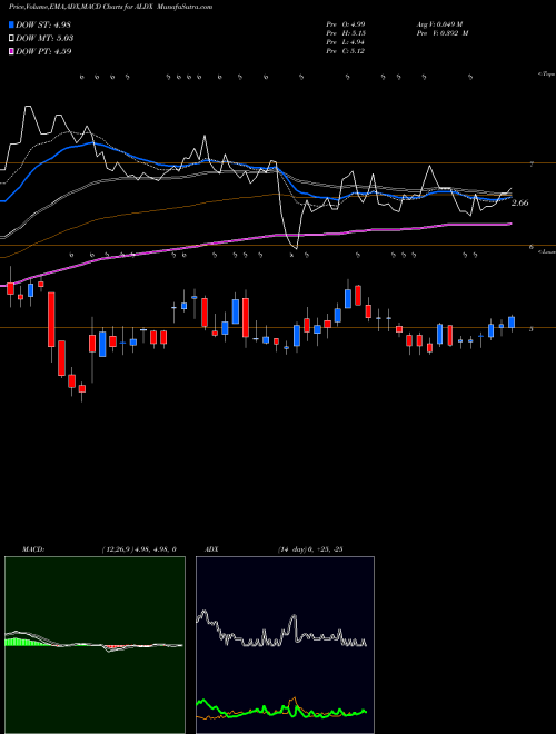Munafa Aldeyra Therapeutics, Inc. (ALDX) stock tips, volume analysis, indicator analysis [intraday, positional] for today and tomorrow
