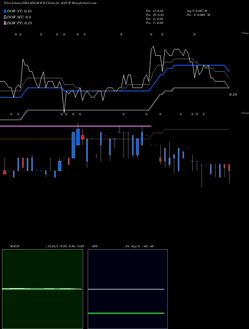 Munafa  (ALFUW) stock tips, volume analysis, indicator analysis [intraday, positional] for today and tomorrow