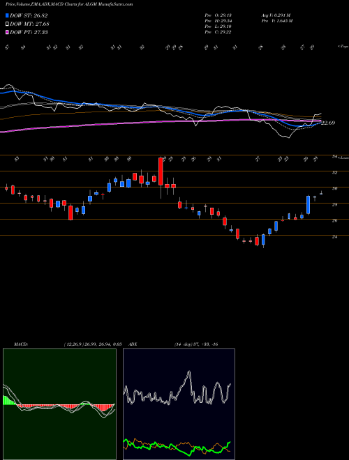 Munafa Allegro Microsystems Inc (ALGM) stock tips, volume analysis, indicator analysis [intraday, positional] for today and tomorrow