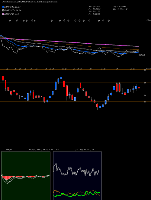 MACD charts various settings share ALGM Allegro Microsystems Inc NASDAQ Stock exchange 