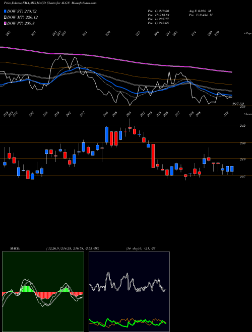 MACD charts various settings share ALGN Align Technology, Inc. NASDAQ Stock exchange 