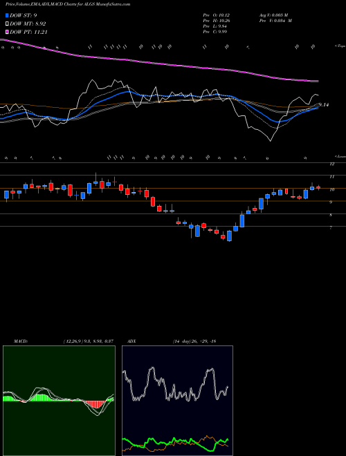 MACD charts various settings share ALGS Aligos Therapeutics Inc NASDAQ Stock exchange 