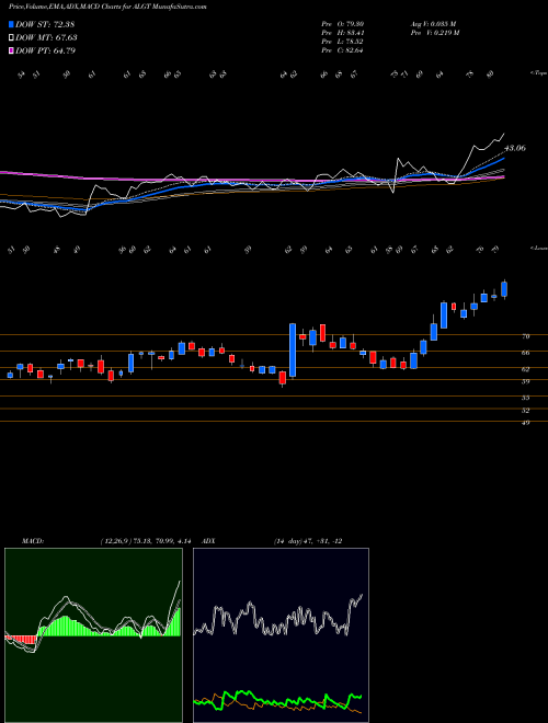 MACD charts various settings share ALGT Allegiant Travel Company NASDAQ Stock exchange 