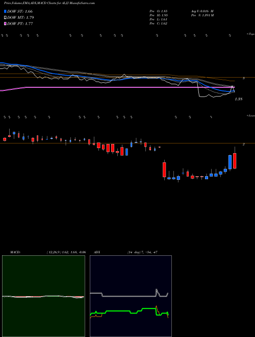 Munafa ALJ Regional Holdings, Inc. (ALJJ) stock tips, volume analysis, indicator analysis [intraday, positional] for today and tomorrow