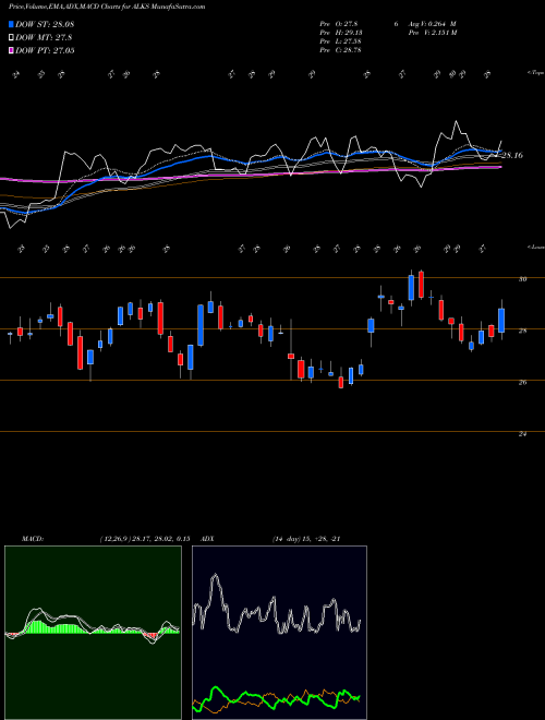 Munafa Alkermes plc (ALKS) stock tips, volume analysis, indicator analysis [intraday, positional] for today and tomorrow