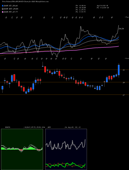 MACD charts various settings share ALKS Alkermes Plc NASDAQ Stock exchange 