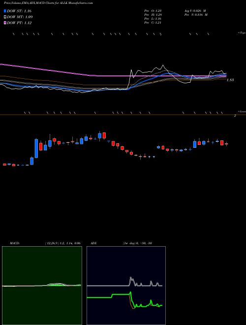 Munafa Allakos Inc. (ALLK) stock tips, volume analysis, indicator analysis [intraday, positional] for today and tomorrow