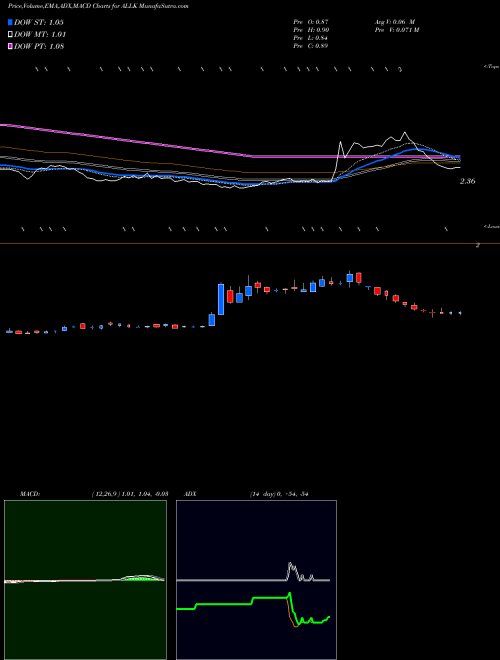 MACD charts various settings share ALLK Allakos Inc. NASDAQ Stock exchange 