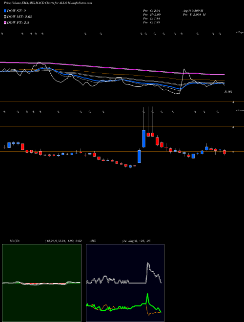 Munafa Allogene Therapeutics, Inc. (ALLO) stock tips, volume analysis, indicator analysis [intraday, positional] for today and tomorrow