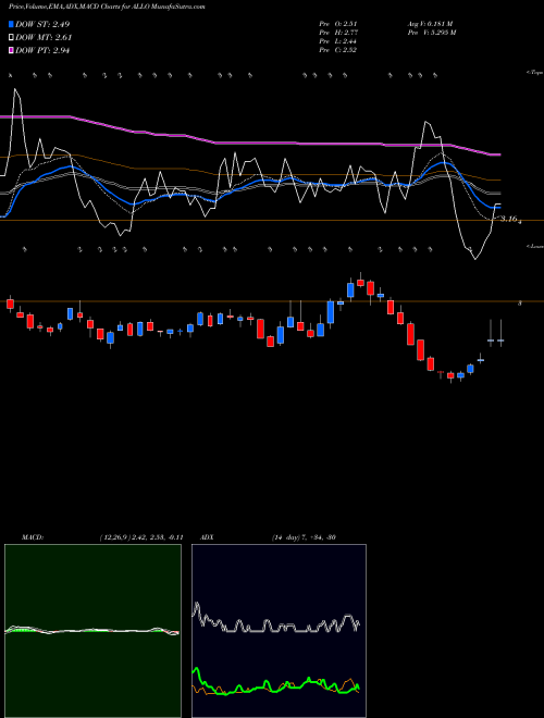 MACD charts various settings share ALLO Allogene Therapeutics, Inc. NASDAQ Stock exchange 