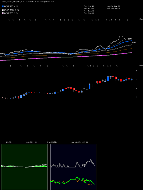 MACD charts various settings share ALLT Allot Ltd. NASDAQ Stock exchange 