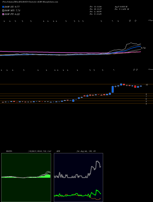 Munafa  (ALMS) stock tips, volume analysis, indicator analysis [intraday, positional] for today and tomorrow