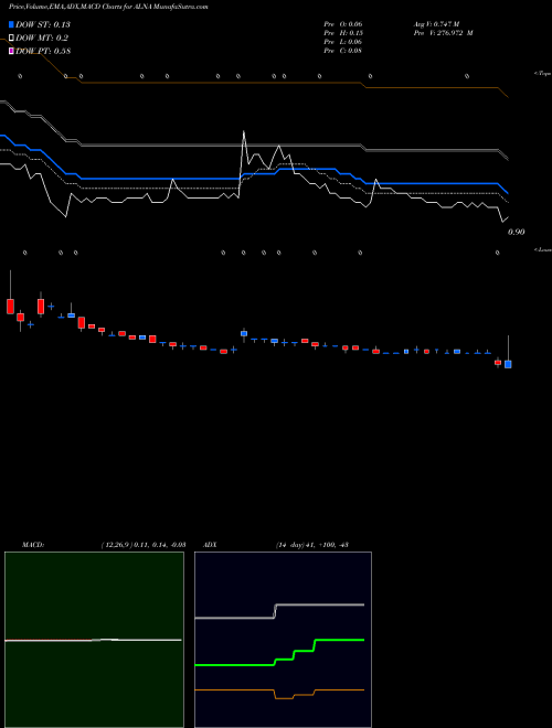 Munafa Allena Pharmaceuticals, Inc. (ALNA) stock tips, volume analysis, indicator analysis [intraday, positional] for today and tomorrow