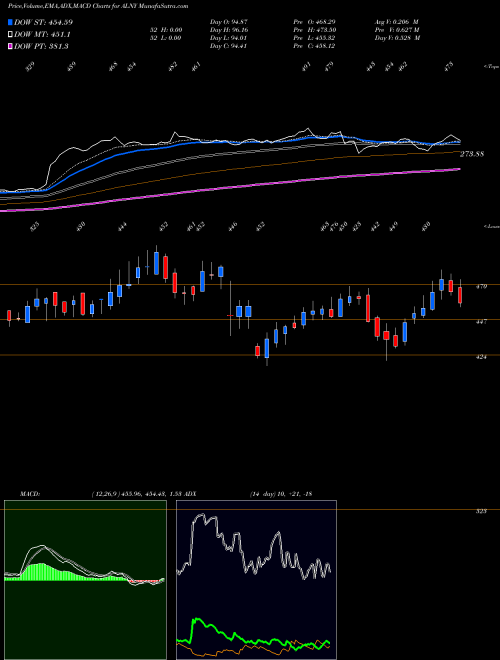 MACD charts various settings share ALNY Alnylam Pharmaceuticals, Inc. NASDAQ Stock exchange 