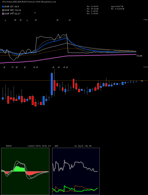 Munafa Analogic Corporation (ALOG) stock tips, volume analysis, indicator analysis [intraday, positional] for today and tomorrow