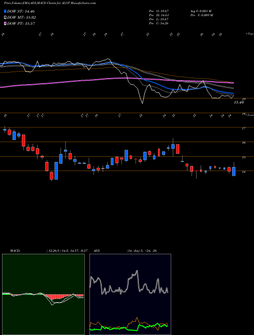 Munafa AstroNova, Inc. (ALOT) stock tips, volume analysis, indicator analysis [intraday, positional] for today and tomorrow