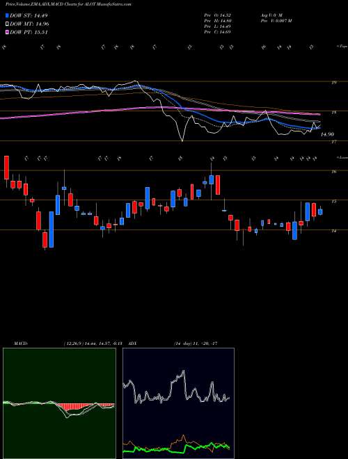 MACD charts various settings share ALOT AstroNova, Inc. NASDAQ Stock exchange 