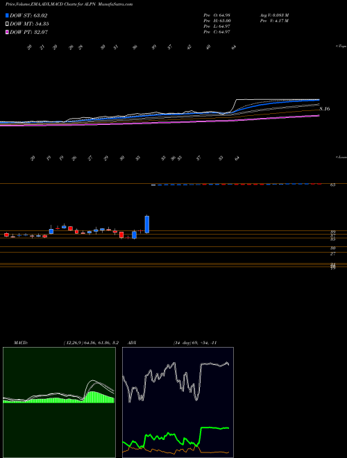 Munafa Alpine Immune Sciences, Inc. (ALPN) stock tips, volume analysis, indicator analysis [intraday, positional] for today and tomorrow
