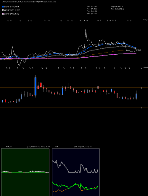 MACD charts various settings share ALQA Alliqua BioMedical, Inc. NASDAQ Stock exchange 