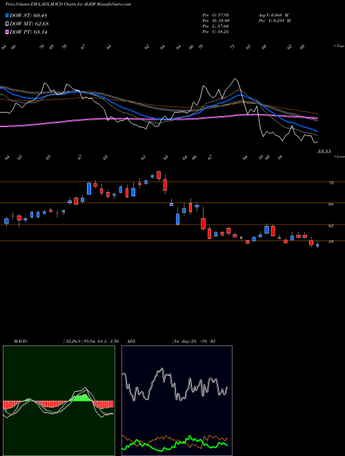 Munafa Alarm.com Holdings, Inc. (ALRM) stock tips, volume analysis, indicator analysis [intraday, positional] for today and tomorrow