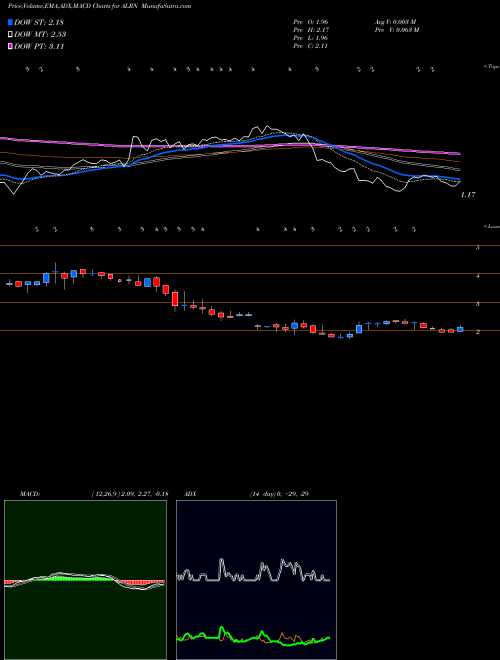 Munafa Aileron Therapeutics, Inc. (ALRN) stock tips, volume analysis, indicator analysis [intraday, positional] for today and tomorrow