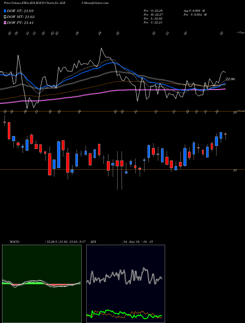 Munafa Alerus Financial Corp (ALRS) stock tips, volume analysis, indicator analysis [intraday, positional] for today and tomorrow