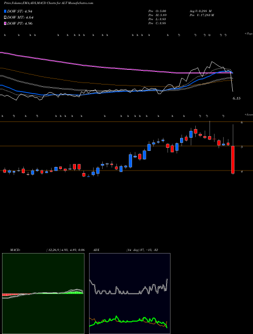 Munafa Altimmune, Inc. (ALT) stock tips, volume analysis, indicator analysis [intraday, positional] for today and tomorrow