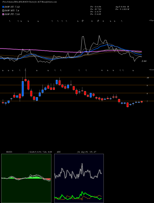 MACD charts various settings share ALT Altimmune, Inc. NASDAQ Stock exchange 