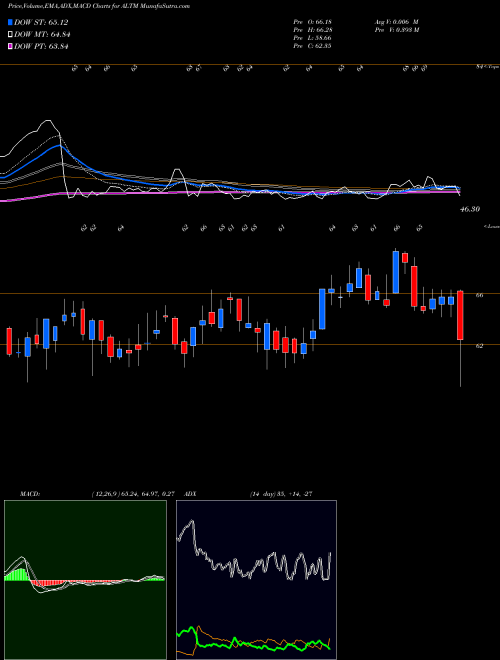 MACD charts various settings share ALTM Altus Midstream Company NASDAQ Stock exchange 
