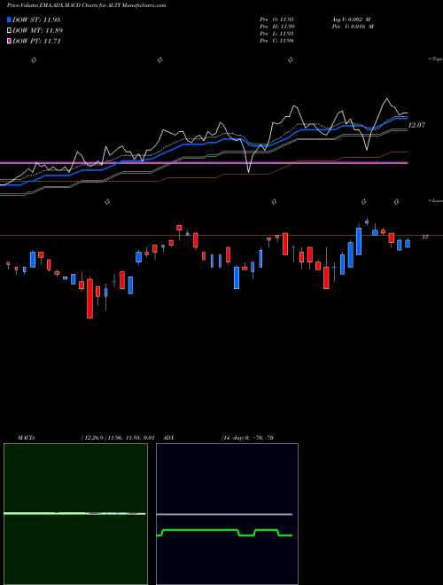 MACD charts various settings share ALTY Global X SuperDividend Alternatives ETF NASDAQ Stock exchange 