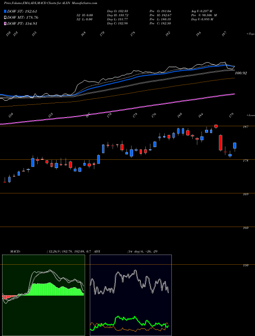 MACD charts various settings share ALXN Alexion Pharmaceuticals, Inc. NASDAQ Stock exchange 