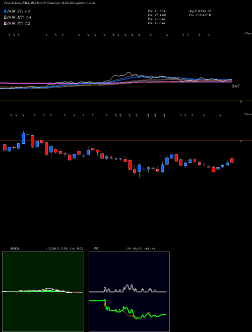 Munafa Alx Oncology Holdings Inc (ALXO) stock tips, volume analysis, indicator analysis [intraday, positional] for today and tomorrow