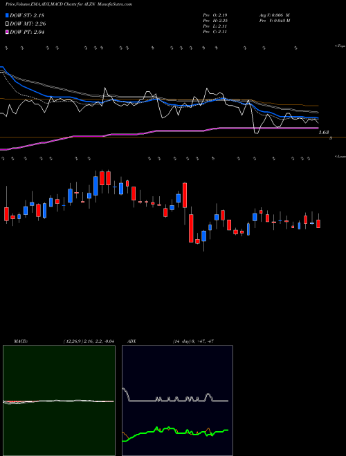 Munafa  (ALZN) stock tips, volume analysis, indicator analysis [intraday, positional] for today and tomorrow