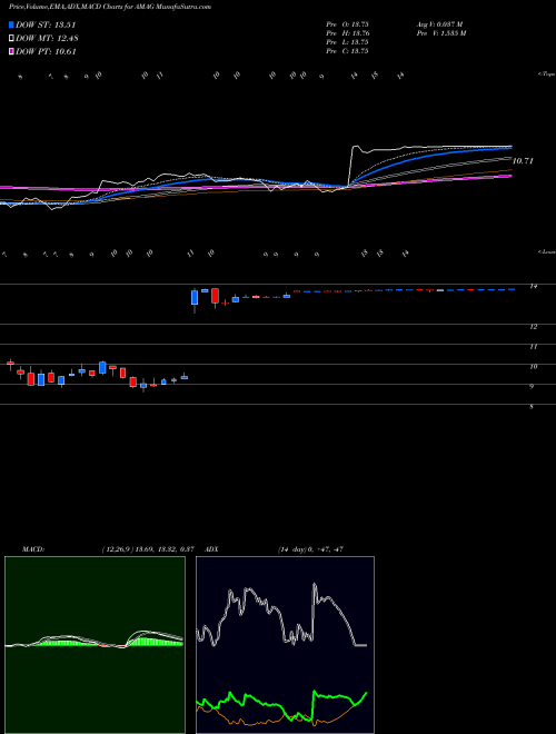 MACD charts various settings share AMAG AMAG Pharmaceuticals, Inc. NASDAQ Stock exchange 