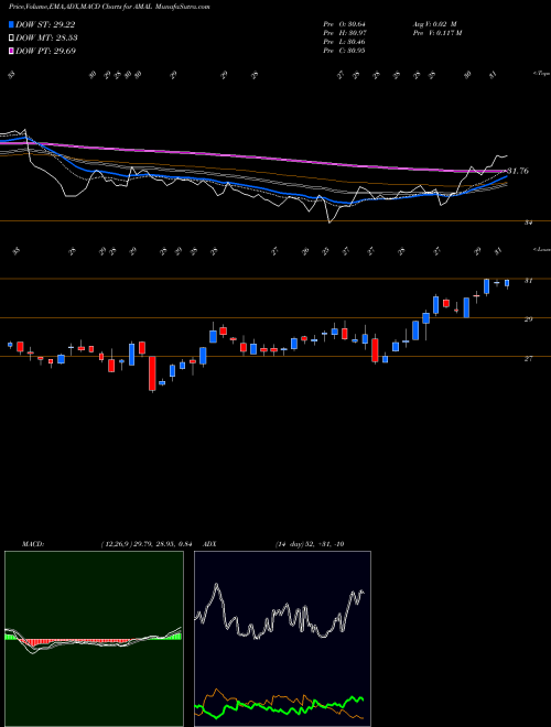 Munafa Amalgamated Bank (AMAL) stock tips, volume analysis, indicator analysis [intraday, positional] for today and tomorrow