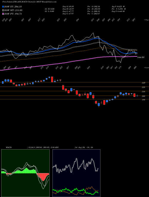 Munafa Applied Materials, Inc. (AMAT) stock tips, volume analysis, indicator analysis [intraday, positional] for today and tomorrow