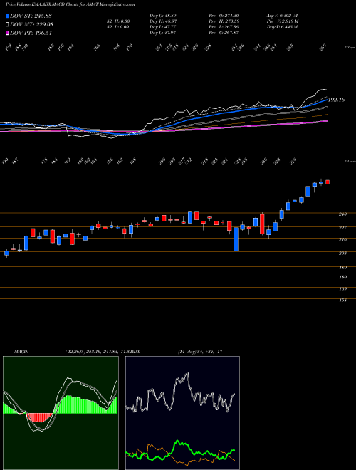 MACD charts various settings share AMAT Applied Materials, Inc. NASDAQ Stock exchange 