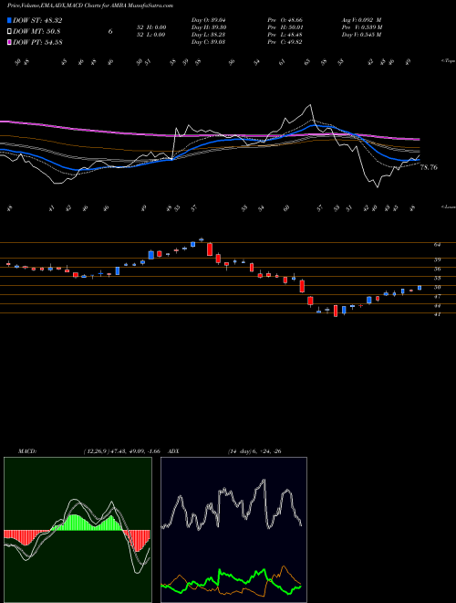 MACD charts various settings share AMBA Ambarella, Inc. NASDAQ Stock exchange 