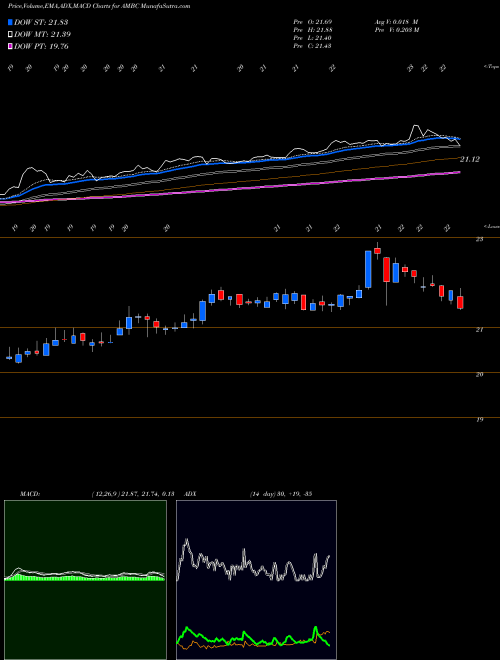MACD charts various settings share AMBC Ambac Financial Group, Inc. NASDAQ Stock exchange 