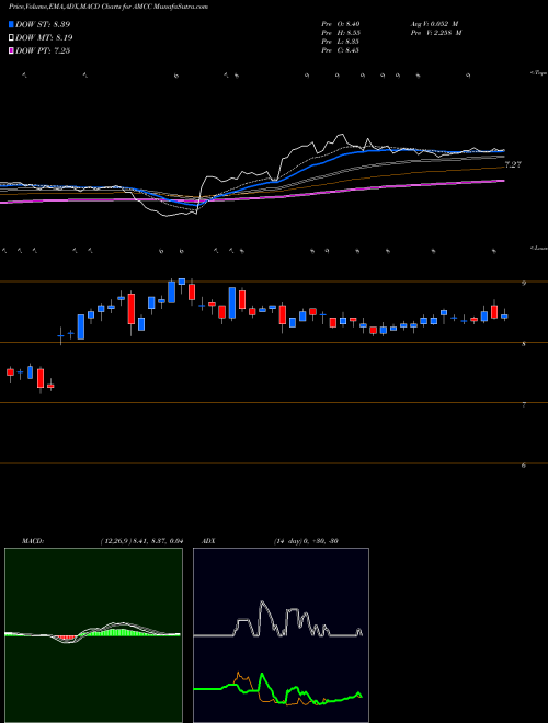 Munafa Applied Micro Circuits Corporation (AMCC) stock tips, volume analysis, indicator analysis [intraday, positional] for today and tomorrow