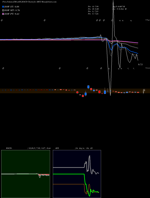 Munafa AMCI Acquisition Corp. (AMCI) stock tips, volume analysis, indicator analysis [intraday, positional] for today and tomorrow