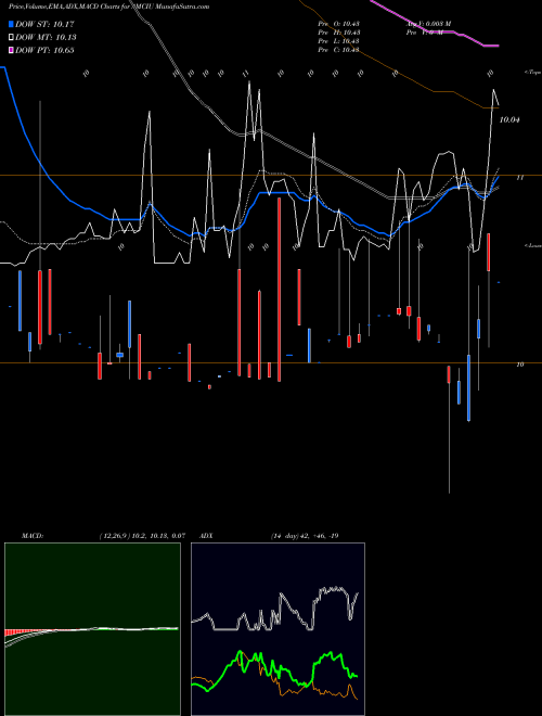 MACD charts various settings share AMCIU AMCI Acquisition Corp. NASDAQ Stock exchange 