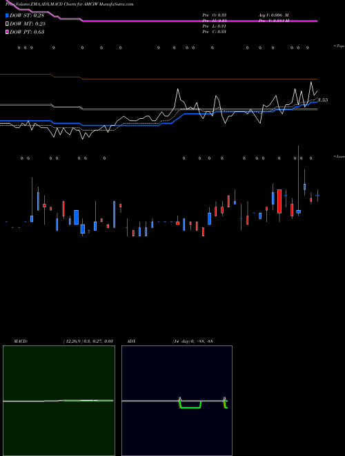 MACD charts various settings share AMCIW AMCI Acquisition Corp. NASDAQ Stock exchange 