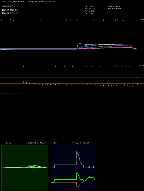 Munafa AirMedia Group Inc (AMCN) stock tips, volume analysis, indicator analysis [intraday, positional] for today and tomorrow
