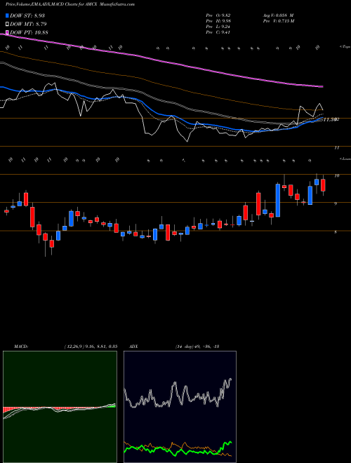Munafa AMC Networks Inc. (AMCX) stock tips, volume analysis, indicator analysis [intraday, positional] for today and tomorrow