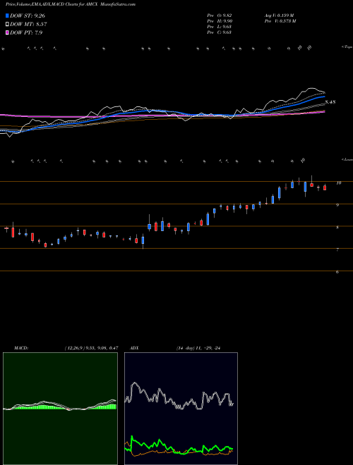 MACD charts various settings share AMCX AMC Networks Inc. NASDAQ Stock exchange 